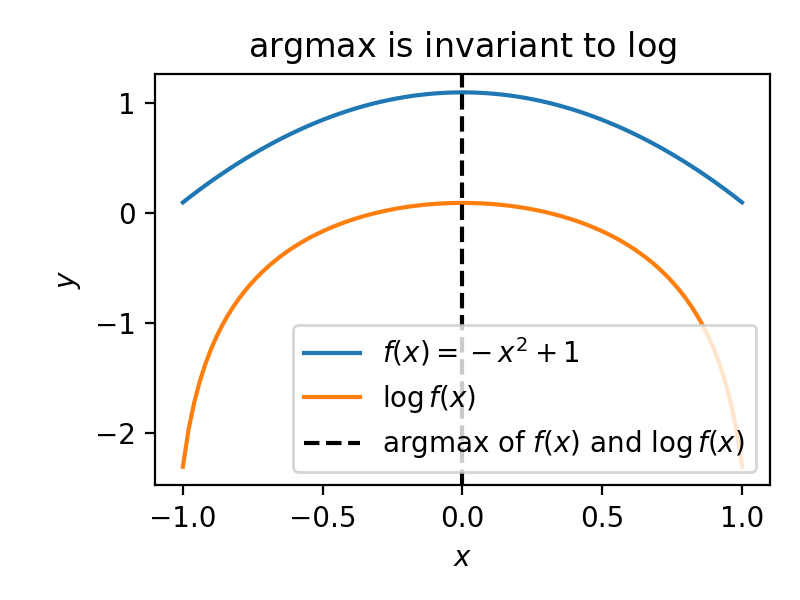 _images/invariance_of_argmax_to_log.png